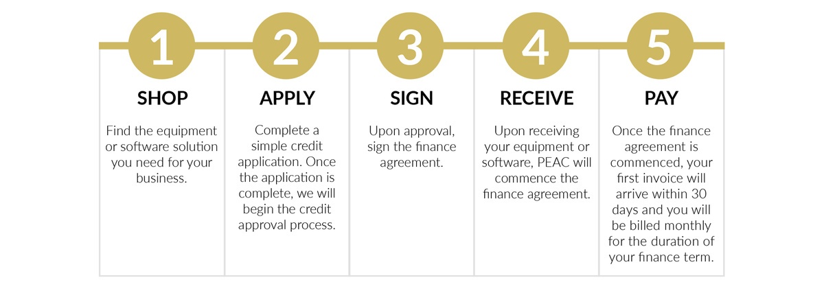 PEAC's 5 Easy Steps to Financing